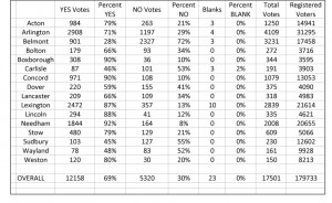 district-wide-voting-results-update-sept